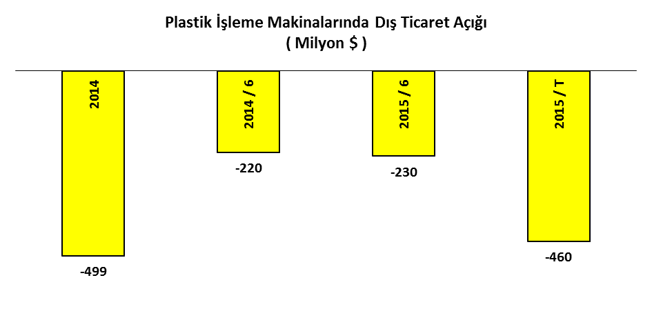 gerçekleştiği ve 2014 ün eş dönemine kıyasla % 5 arttığı gözlenmektedir. 2015 sonunda dış ticaret açığının 460 milyon dolara erişeceği ancak 2014 yılına kıyasla % 8 gerileyeceği tahmin edilmektedir.