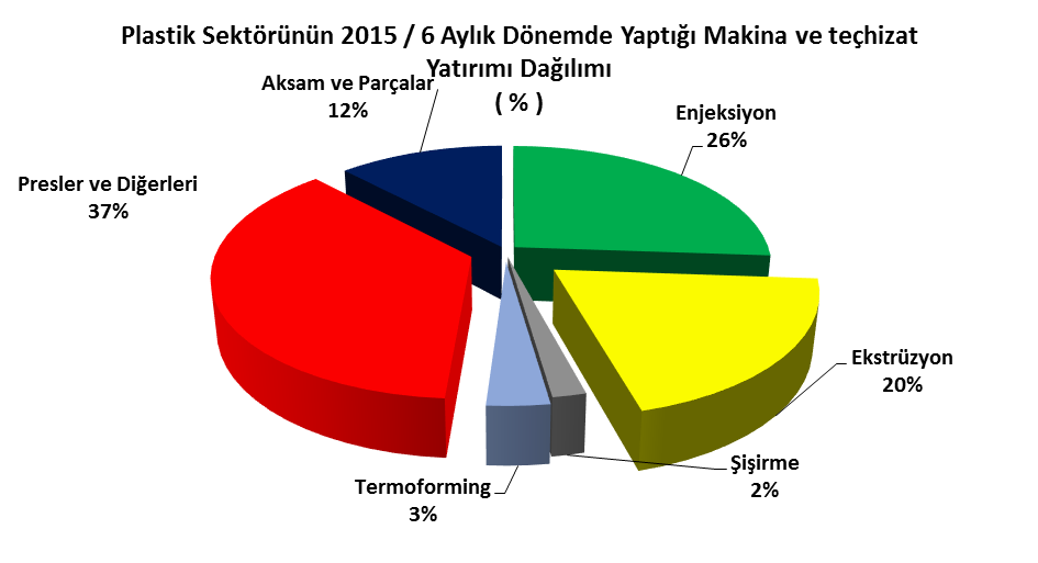 PLASTİK İŞLEME MAKİNALARI ARZ TALEP DENGELERİ : TOPLAM SEKTÖRDE ARZ TALEP DENGESİ : 2015 yılının ilk 6 ayında plastik işleme makineleri ile aksam ve parçaları sektöründe 164 milyon dolar üretim, 294