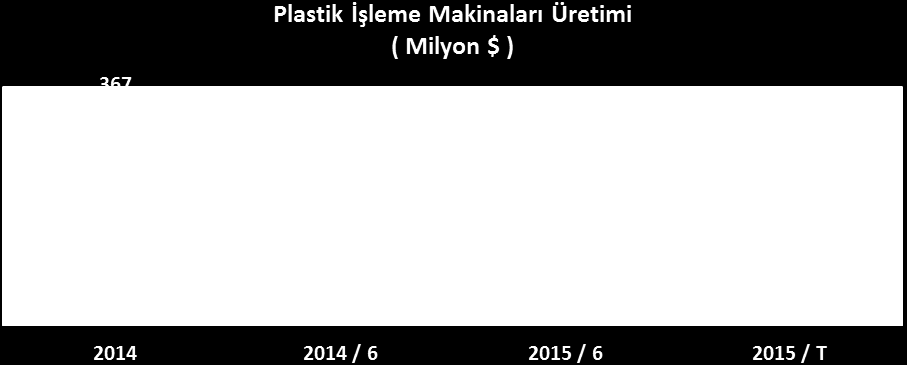 PLASTİK İŞLEME MAKİNALARI ÜRETİMİ : 2015 yılının 6 ayında plastik işleme makinaları üretimi 164 milyon dolar olarak gerçekleşmiş olup, 2014 yılının eş dönemine kıyasla % 9 gerilemiştir.