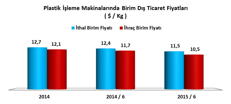 Plastik İşleme Makineleri ve Aksam ve Parçaları İhracatında İlk 10 ülke - 2015 / 6 Ay Ülkeler Ton Adet Milyon $ % Pay - Ton % Pay - Adet % Pay - $ $ / Kg Rusya Federasyonu 660 118 5.