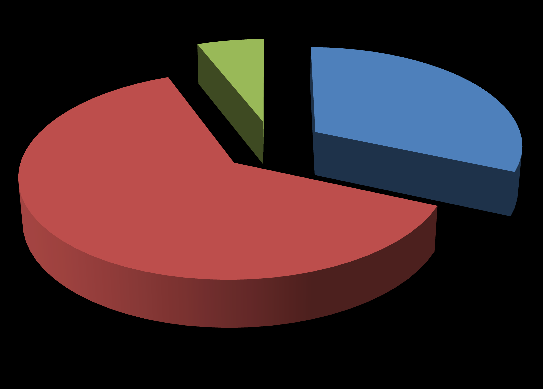 Tablo 1a Proje Dağılımı 6% 32% 62% TIP VE SAĞLIK FEN VE MÜHENDİSLİK SOSYAL Tablo 1b Bütçe Dağılımı 62% 6% 32%