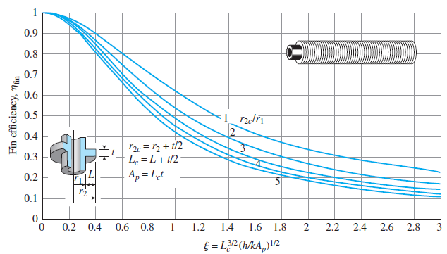 Hesaplamalar: Kanatsız durum için borunun birim metre uzunluğu başına olan ısı transferi: Kanatsız borunun ısı transfer yüzey alanı, A kanatsız πd 1 L π(0.05)(1) 0.