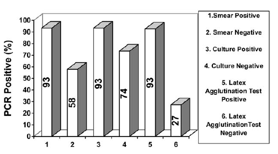 Rapid Diagnosis of