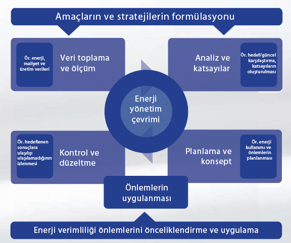 Organizasyonel enerji-verimliliği önlemlerinin örnekleri: Enerji verimliliği karar verme kriteri olarak kullanım süresi maliyetleri ön planda yer almaktadır.