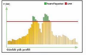 Yük Yönetimi Aşırı Talep Optimizasyonu Talep yönetimi enerji verimliliğinin belirgin bir önlemidir.