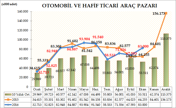 Türkiye Otomotiv pazarında, 2016 yılı Ocak-Ekim döneminde Otomobil ve Hafif ticari araç toplam pazarı 719.499 adet olarak gerçekleşti. 727.