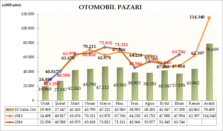 Türkiye Otomotiv pazarında, 2016 yılı Ocak-Ekim döneminde Otomobil satışları bir önceki yılın aynı dönemine göre %0,77 artarak 553.111 adet oldu. Geçen sene aynı dönemde 548.