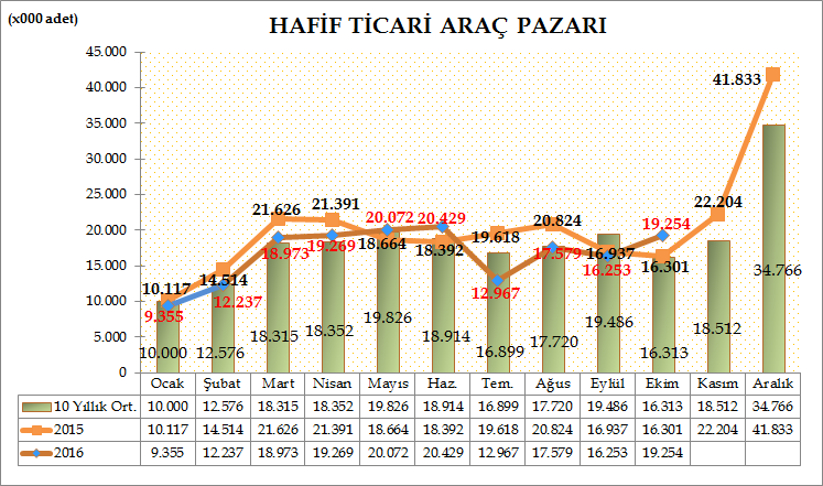 Türkiye Otomotiv pazarında, Hafif ticari araç pazarı 2016 yılı Ocak-Ekim döneminde geçen yılın aynı dönemine göre %6,72 oranında azalarak 166.388 adet seviyesinde gerçekleşti.