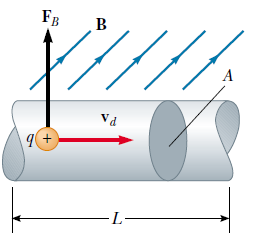 L uzunluğundaki iletken elemanının hacmi AL dir.