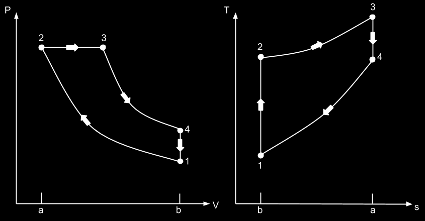 4. Çevrimin net spesifik işi şu şekilde hesaplanabilir: m = W 34 m W 12 m = (u 3 u 4 ) (u 2 u 1 ) (2) 5.