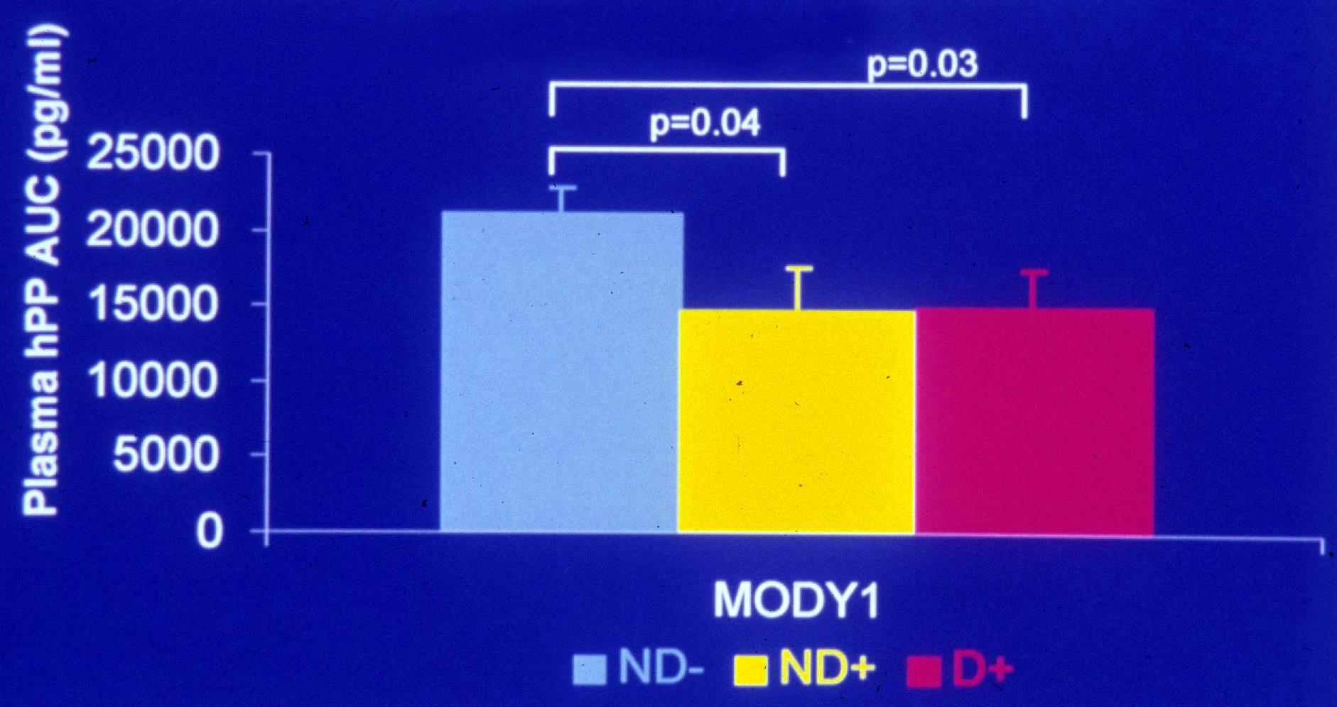 -Cell Function in MODY1 (HNF4a Mutation): Low Plasma