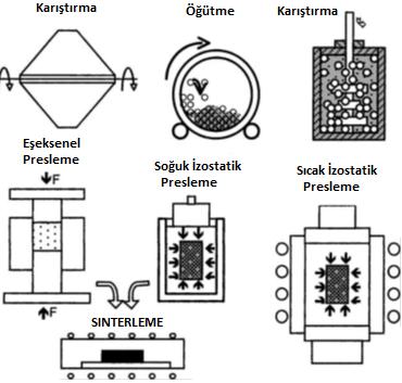 olarak ekstrüzyon, dövme ya da haddeleme uygulanır. Şekil 2.