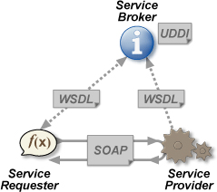 Güçlü kapsama (Encapsulation) : Web servisi için servisin sunduğu hizmet, servisin bunu nasıl sunduğundan daha önemlidir. Karmaşıklık web servisinin içinde kalmıştır.