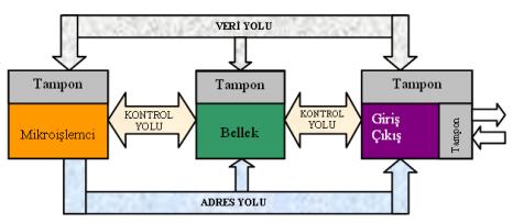 Bu elemanlar temel olarak ; 1. Giriş ( Input ) Birimi 2. Çıkış (Output ) Birimi 3.