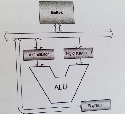ALU mikroişlemcide aritmetik ve mantık işlemlerinin yapıldığı en önemli birimlerden birisidir.