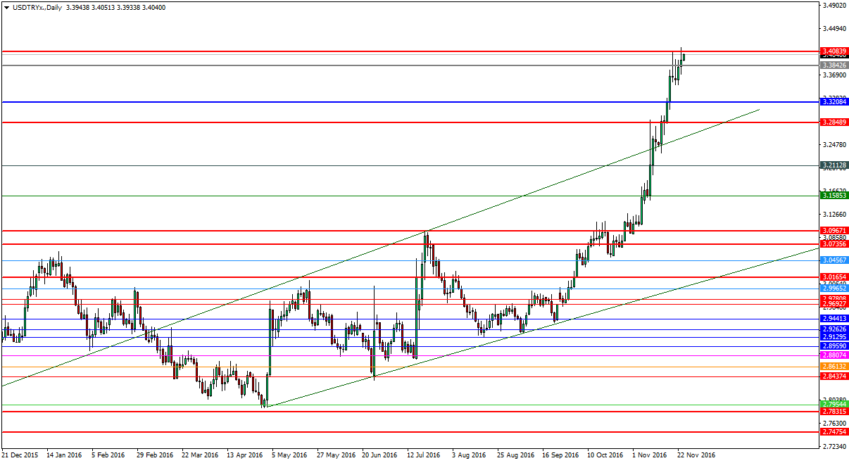 USDTRY Geride bıraktığımız günü sert şekilde yükselerek kapatan parite yeni günde de kaldığı yerden devam ediyor. ABD den gelen olumlu veriler ve güçlenen Dolar parite için belirleyici oluyor.