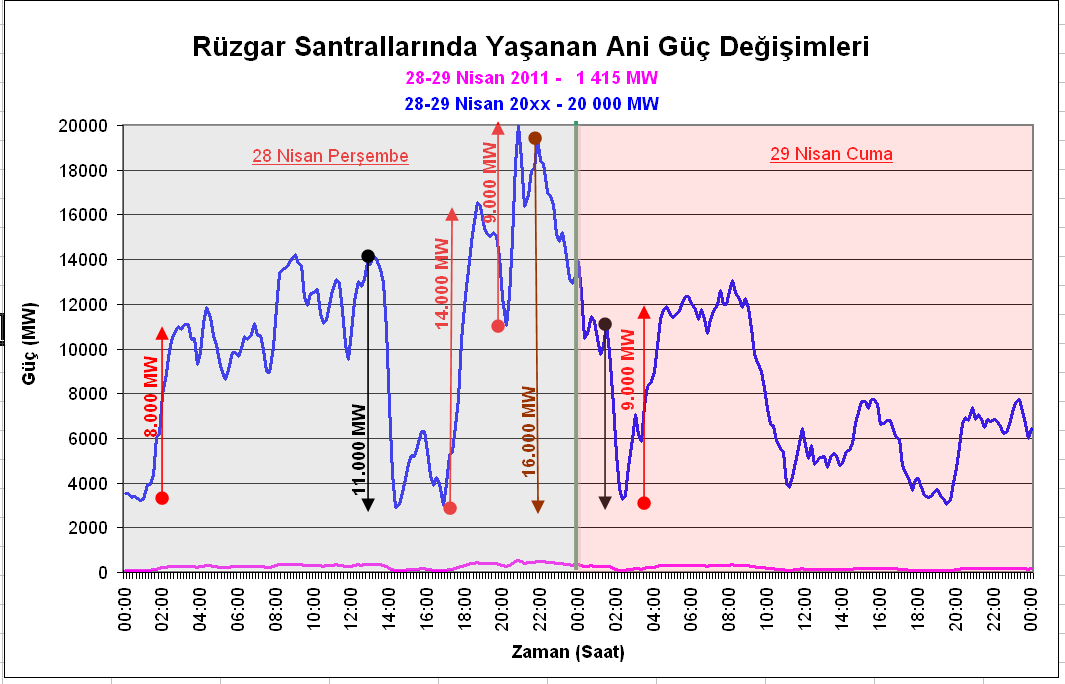 Şekil-7: 28-29 Haziran 2011 Türkiye Toplam RES Güç Grafiği Enerjide 2023 yılı hedeflerine bakıldığında 20.000 MW lık RES kurulu gücünün şebekeye doğrudan bağlanması için gerekli izin verilmiş durumda.
