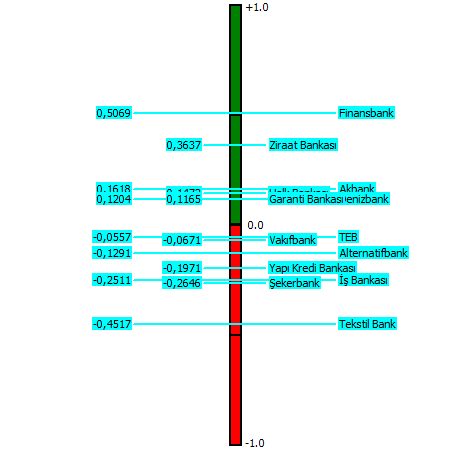 Şekil 2: 2006 Yılının Promethee Analiz Sonuçları 2006 yılının Promethee analiz sonuçları Şekil 2 de gösterilmiştir. Bu şekle göre; bankaların puanları +1 ile -1 arasında değişmektedir.