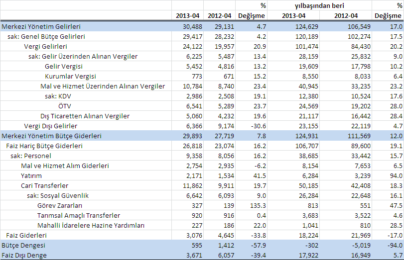 13 Sonuç olarak yılın ilk dört ayıda faiz dışı fazla, geçen yılın aynı dönemine göre, % 5,7 artarak 17,9 milyar TL olurken; bütçe açığı aynı dönemde % 94 azalarak 302 milyon TL ye indi.