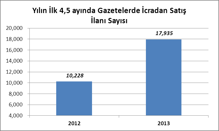 7 yüzde1,7 de kaldı. Yine bu yılın ilk üç ayında protesto edilen senet tutarı % 35 artarak 1,8 milyar TL ye çıktı.