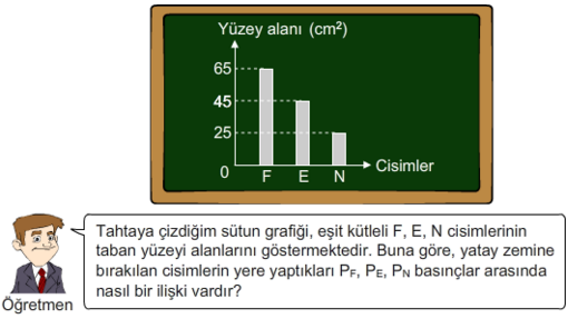 4. Öğrenciler yaptıkları deneyde dinamometre ile ağırlığı ölçülen cismi, taşma seviyesine kadar sıvı dolu taşırma kabına bırakıyor.