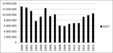 Grafik 2: 2000-2015 Yılları Arası Doğu Anadolu Bölgesi Küçükbaş Hayvan Varlığı Bölgede 2015 yılı itibariyle toplam kümes hayvanı sayısı 10.543.644 dür.