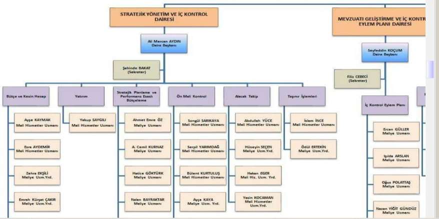 Teşkilat şeması Maliye Bakanlığı Strateji Geliştirme Başkanlığının web sayfasından alınmıştır.