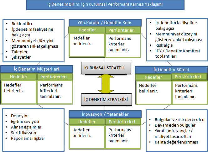 İç denetimde performans ölçümü