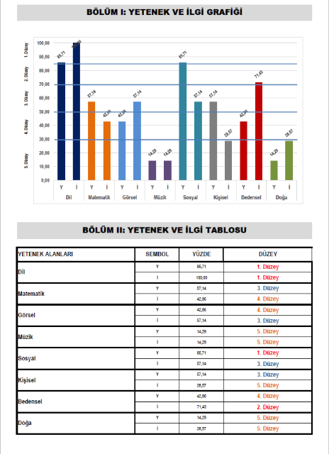 Testin Hedef Yaş Grubu Test, 36-48 ay, 49-60 ay, 61-72 ay çocukları için ayrı formlar halinde düzenlenmiştir.