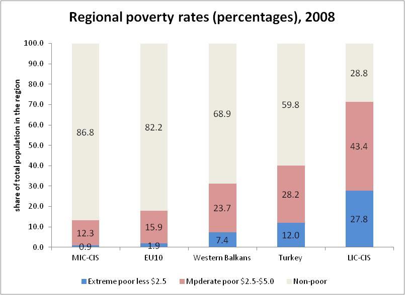Regional Poverty Rates (percentages) 2008 - Yoksullukta hızlı bir düşüş - AB nin doğuya doğru genişlemesi, 10 ECA ülkesinin AB ye katılımı ve AB gelir düzeylerine hızlı