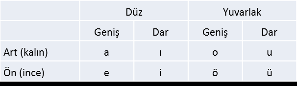 TÜRKÇEDE SESLER VE SINIFLANDIRILMASI Türkiye Türkçesindeki seslerin, 1 Kasım 1928 de kabul edilen resmî alfabede 29 harfle gösterilmesine karar verilmiştir.