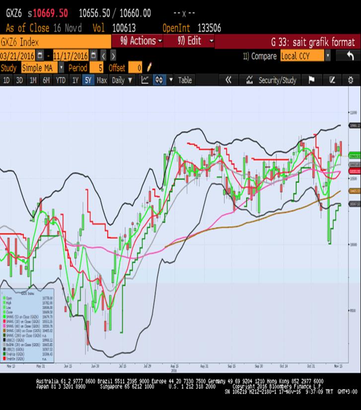 Sait Çelikkan, Gedik Yatırım - Universal(Turkey) scelikkan@gedik.com T: +90 212 268 32 28 NASDAQ - Aralık Vade 4783.25 - % 0.36 DAX - Aralık Vade 10669.5 - % -0.67 ham petrol stokları 5.