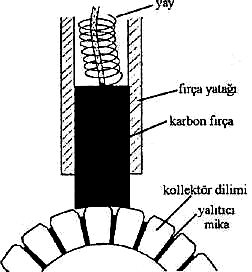 DOĞRU AKIM MAKİNELERİ Doğru Akım Makinelerinin Yapısı Kollektör ve Fırçalar Kollektör ve Fırçalar Kollektör, bakır dilimlerden meydana getirilmiş ve motor miline sıkıca tutturulmuştur.