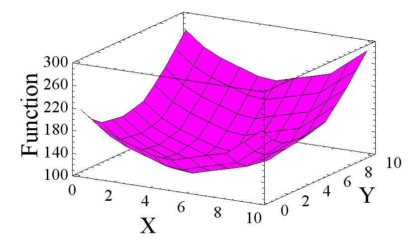 35 Örnek çn topla alyet fonksyonu (3 değşkenl fonksyon: z, x, y f(x, y