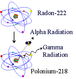 Radon Gazı Hakkında Genel Bilgiler Radon doğal radyoaktif bir gaz olup uranyumun bozunması sürecinde