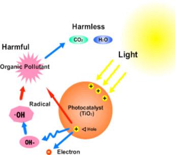 TiO 2? TiO 2 nin beklenen tehlikesi deri üzerinden difüze olup fotokatalitik etki göstermesidir.