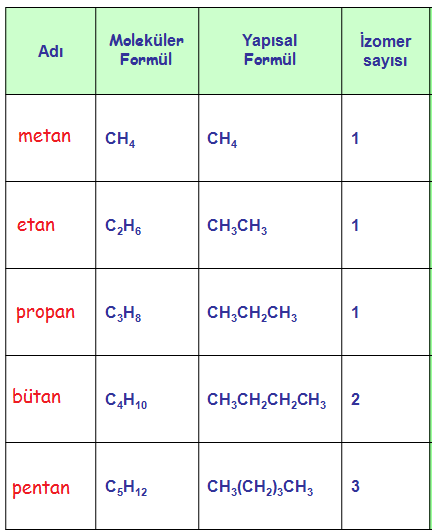 1. Hidrokarbonlar: Sadece C- ve H- içeren organik bileşiklerdir.