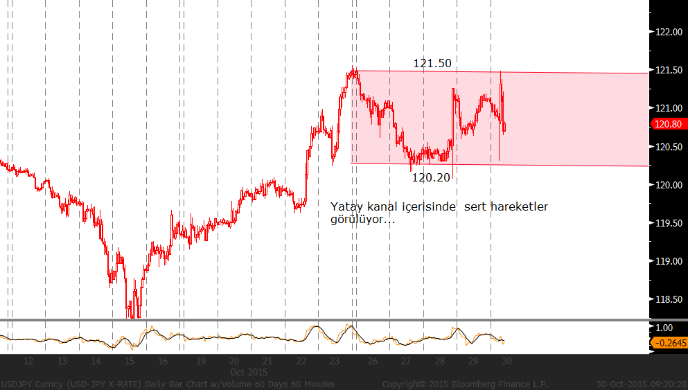 EUR/USD: Güvercin ECB ve şahin FED sonrası 1,09 un altına sarkan paritede tepki alımları gözlemleniyor. Yükselişler satış fırsatı olamaya devam edebilir.