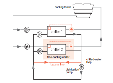 İki adımda:in-direct Free cooling Chiller; free cooling ünitesi ile entegre (paketlenmiş) yada ayrık