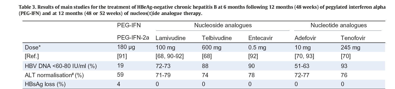 HBeAg-negatif Kronik Hepatit B de Tedavi Sonuçları