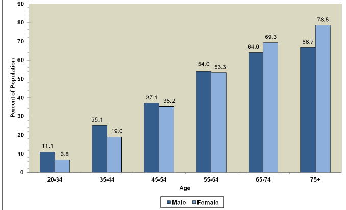 Kadınlarda HT- Yaş 45 yaşına kadar genel olarak HT erkeklerde daha sık 45-65