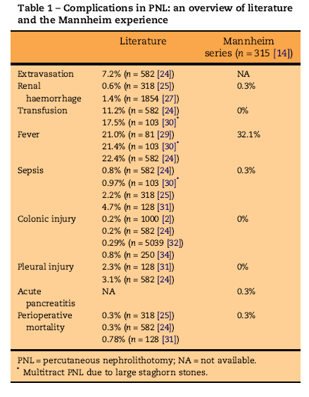 PNL sonrası %83 e ulaşan komplikasyonlar bildirilmiştir Bu komplikasyonların çoğu klinik olarak