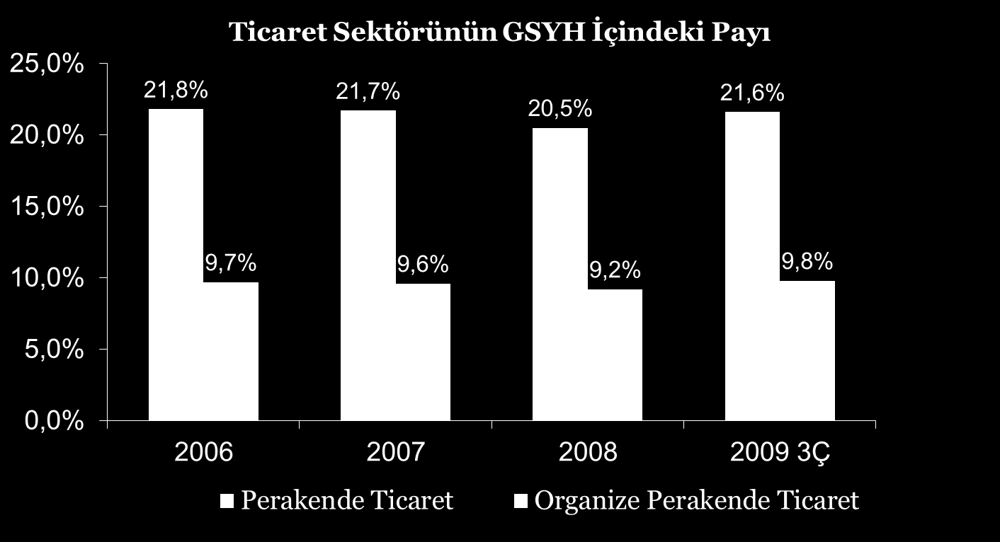 PERAKENDE SEKTÖRÜ NÜN