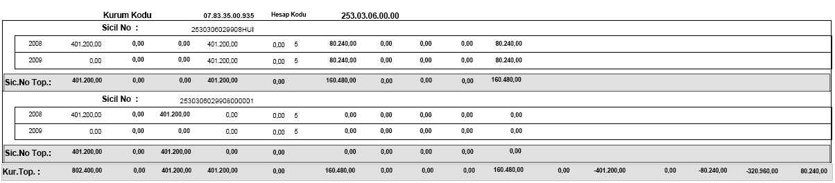 Aşağıda başka bir hatalı işlem raporlanmıştır. Rapor incelendiğinde; 07.83.35.00.935 kurumsal koduna ait 253.3.6.0.0 hesap kalanı= 0 07.83.35.00.935 kurumsal koduna ait 253.3.6.0.0 hesap limit üstü amortismana esas tutar toplamı (Kur.