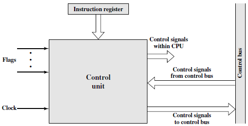 14 Konular Giriş Mikro işlemler Fetch cycle Indirect cycle Interrupt cycle Execute cycle Instruction cycle