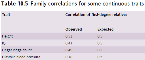Aile korelasyon çalışmaları Akrabaların benzerlikleri korelasyon 0 1, 1=ayni Eğer genetikse, daha yakın olanların daha çok korelasyonu vardır Ebeveynler:
