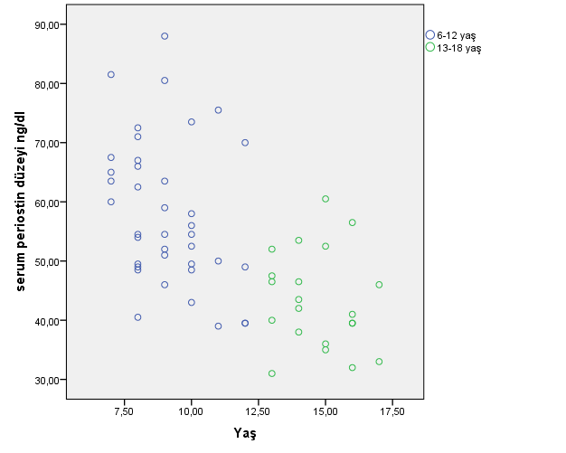 Çalışmaya alınan bireyler 6-12 ve 13-18 yaşlarına ayrılarak serum periostin değerleri karşılaştırıldığında 6-12 yaş grubunda (n:58) periostin ortalaması 59.08 ±12.