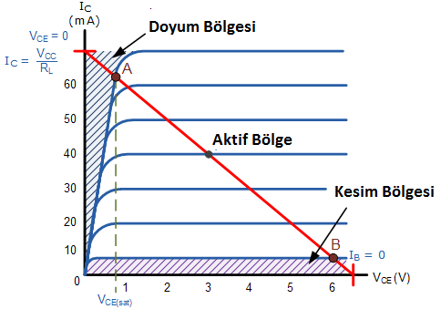 Deneyin Amacı: Deney 1: Transistörlü Yükselteç Transistör eşdeğer modelleri ve bağlantı şekillerinin öğrenilmesi. Transistörün AC analizi yapılarak yükselteç olarak kullanılması. A.ÖNBİLGİ Transistörün uygulama alanlarından biri de yükselteç devresi tasarımıdır.