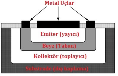 I. Önbilgi Transistör Transistörler yarıiletken teknolojisiyle üretilmiş, azınlık-çoğunluk yük taşıyıcılara sahip solidstate elektronik devre elemanlarıdır. =>Solid-state ne demek? Araştırınız.