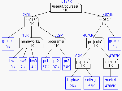 Nerelerde Kullanılır Ağaç veri yapısı, bilgisayar bilimlerinde önemli yer tutar. Yazılım dünyasında birçok yerde programcının karşısına çıkar.